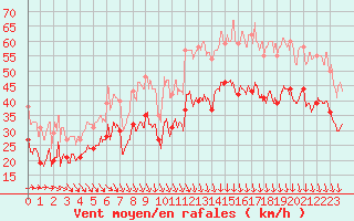 Courbe de la force du vent pour Cap de la Hague (50)