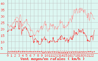 Courbe de la force du vent pour Barfleur - Gatteville-le-Phare (50)