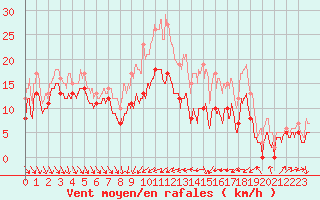 Courbe de la force du vent pour Alistro (2B)