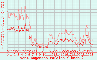 Courbe de la force du vent pour Issoire (63)