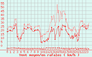 Courbe de la force du vent pour Mont-Aigoual (30)