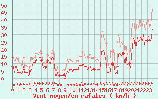 Courbe de la force du vent pour Cap Sagro (2B)