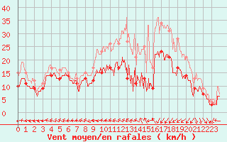 Courbe de la force du vent pour Landivisiau (29)