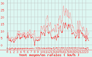 Courbe de la force du vent pour Reims-Prunay (51)