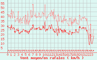 Courbe de la force du vent pour Calvi (2B)