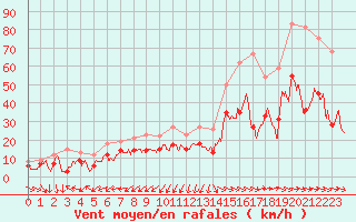 Courbe de la force du vent pour Bziers Cap d