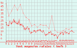 Courbe de la force du vent pour Lanvoc (29)