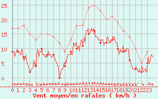 Courbe de la force du vent pour Solenzara - Base arienne (2B)