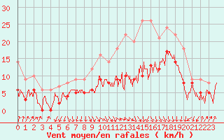 Courbe de la force du vent pour Ambrieu (01)