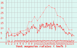 Courbe de la force du vent pour Mont-de-Marsan (40)