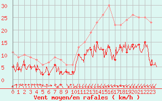 Courbe de la force du vent pour Tarbes (65)