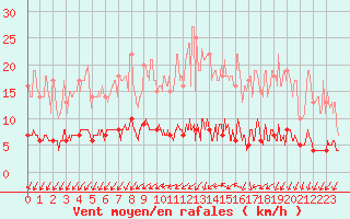 Courbe de la force du vent pour Langres (52) 