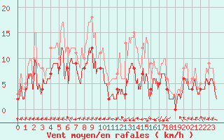 Courbe de la force du vent pour Guret Saint-Laurent (23)