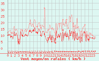 Courbe de la force du vent pour Orlans (45)