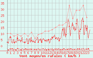 Courbe de la force du vent pour Ile Rousse (2B)