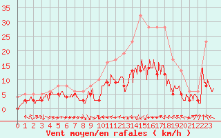Courbe de la force du vent pour Agen (47)