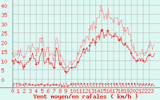 Courbe de la force du vent pour Bernaville (80)