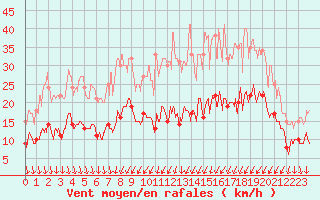 Courbe de la force du vent pour Dijon / Longvic (21)