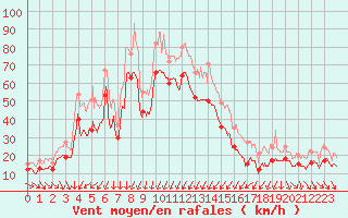 Courbe de la force du vent pour Porto-Vecchio (2A)