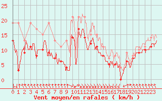 Courbe de la force du vent pour Dieppe (76)