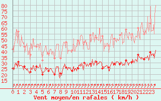 Courbe de la force du vent pour Epinal (88)