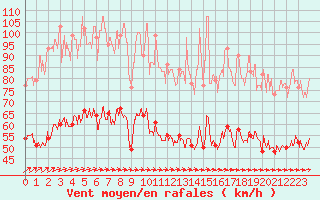 Courbe de la force du vent pour Le Talut - Belle-Ile (56)