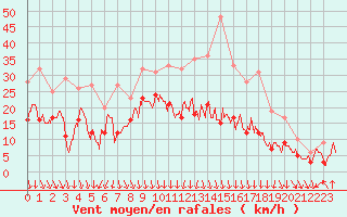 Courbe de la force du vent pour Valence (26)