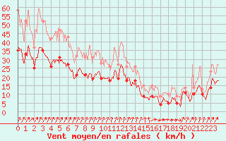 Courbe de la force du vent pour Brest (29)