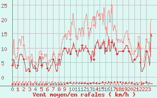 Courbe de la force du vent pour La Selve (02)