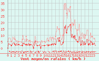 Courbe de la force du vent pour Brianon (05)