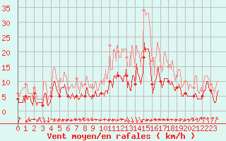 Courbe de la force du vent pour Paray-le-Monial - St-Yan (71)