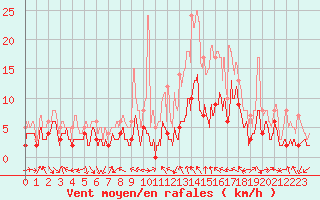 Courbe de la force du vent pour Le Luc - Cannet des Maures (83)