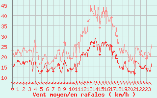 Courbe de la force du vent pour Rouen (76)