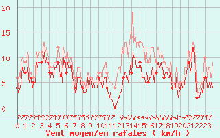 Courbe de la force du vent pour Muret (31)