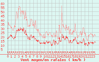 Courbe de la force du vent pour Angoulme - Brie Champniers (16)