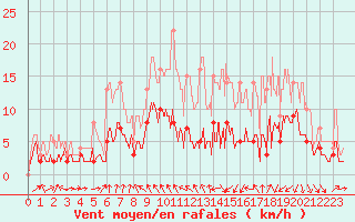 Courbe de la force du vent pour Vichy (03)