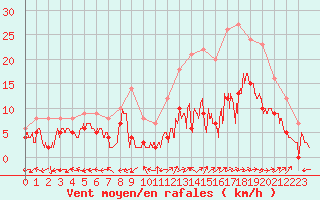 Courbe de la force du vent pour Albi (81)