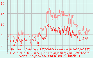Courbe de la force du vent pour Toulouse-Francazal (31)
