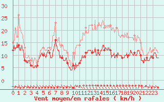 Courbe de la force du vent pour Porto-Vecchio (2A)