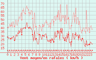 Courbe de la force du vent pour Ile de Batz (29)