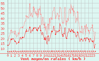 Courbe de la force du vent pour Nantes (44)