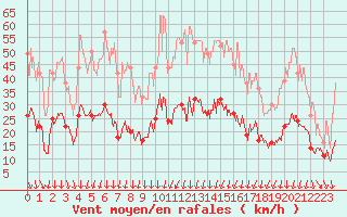 Courbe de la force du vent pour Nmes - Garons (30)