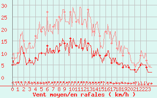 Courbe de la force du vent pour Courouvre (55)