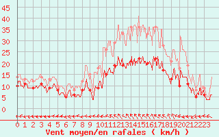 Courbe de la force du vent pour Rodez (12)