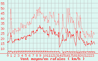 Courbe de la force du vent pour Argers (51)