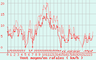 Courbe de la force du vent pour Muret (31)