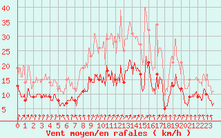 Courbe de la force du vent pour Magnac-Laval (87)