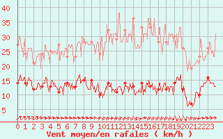Courbe de la force du vent pour Alaigne (11)