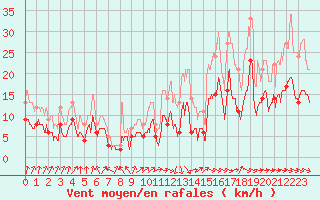 Courbe de la force du vent pour Dijon / Longvic (21)