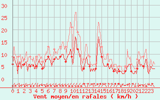 Courbe de la force du vent pour Ajaccio - Campo dell